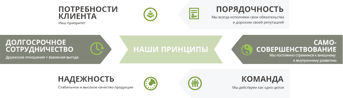 Наши принципы